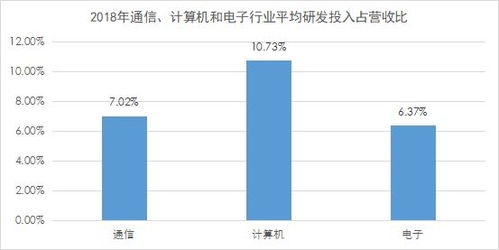 重點產業研發投入觀察 計算機、通信與電子行業聚焦數據要素市場發展