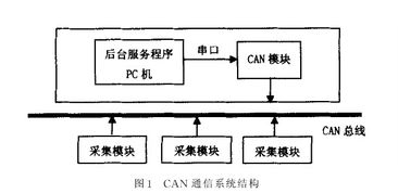 CAN通信系統(tǒng)簡介及其在捷配電子通電子信息與通訊系統(tǒng)研發(fā)中的應用
