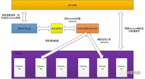 存儲助力業(yè)務 58對象存儲系統(tǒng)WOS研發(fā)實踐與電子信息系統(tǒng)融合