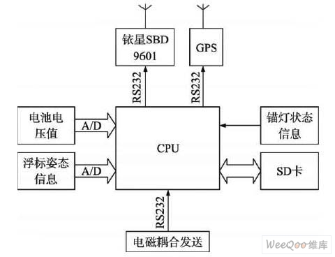 浮標(biāo)電子與通信系統(tǒng)研制
